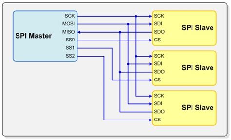 Using Multiple SPI Buses on the Zero .